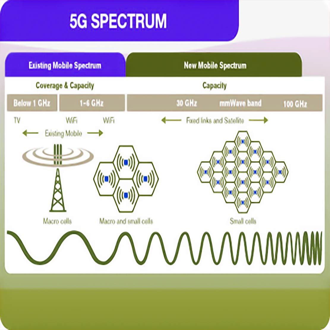 Meer frequenties 5G resulteert in breder spectrum
